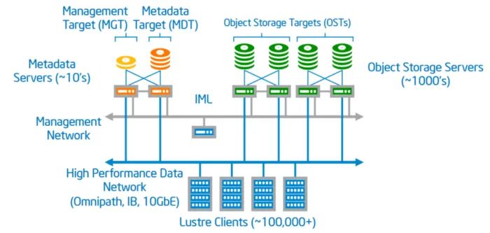 Linux + Cluster = LUSTRE. Un filesystem open source diseñado para High Performance Computing