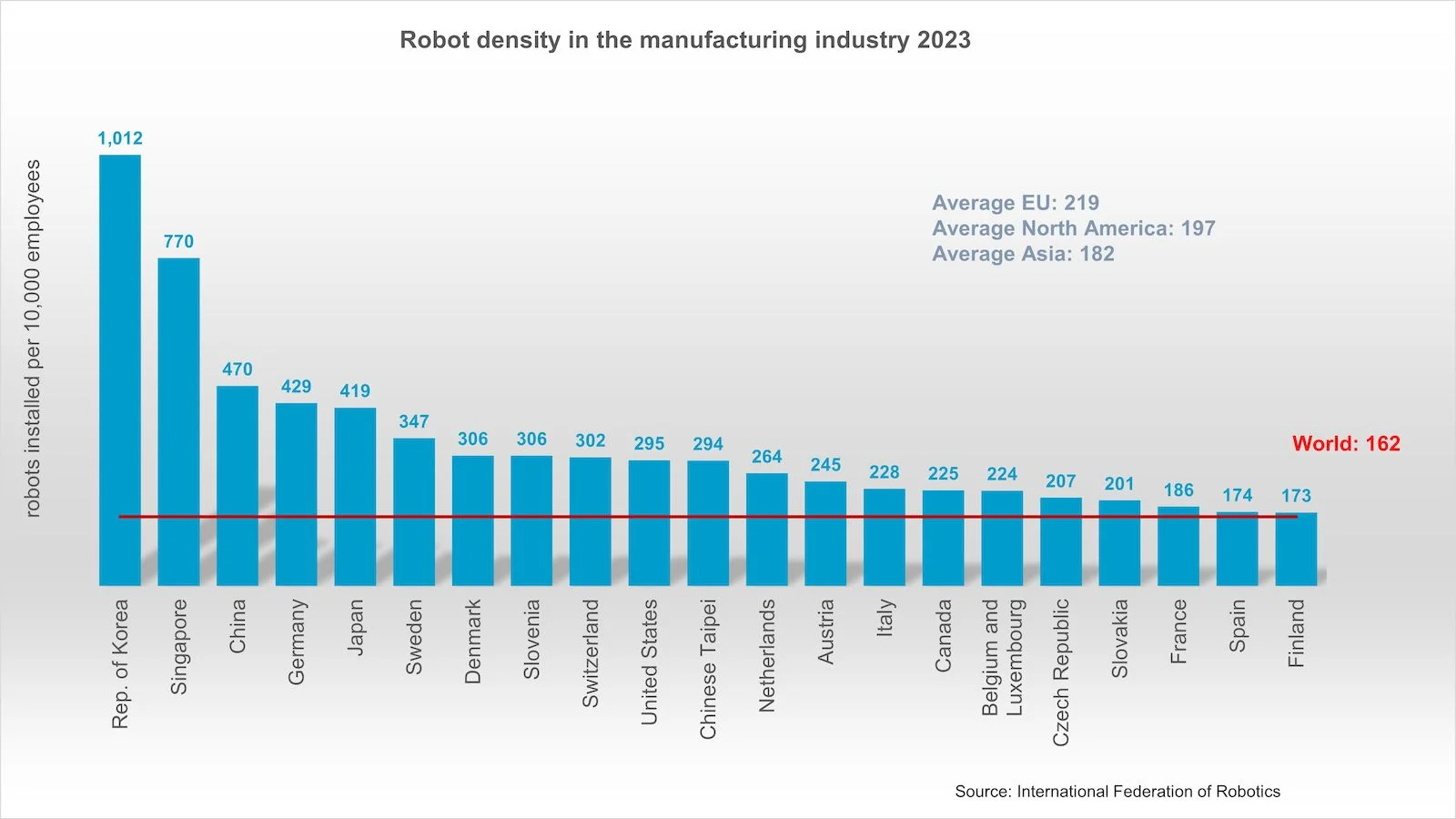 Fuente: International Federation of Robotics